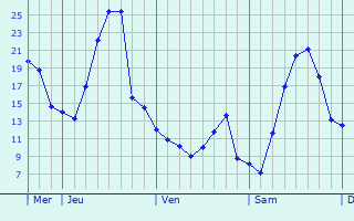 Graphique des températures prévues pour Gammertingen