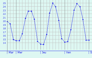 Graphe des températures prévues pour Le Drennec Graphique des températures prévues pour Le Drennec