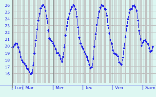 Graphique des températures prévues pour Gerasdorf bei Wien