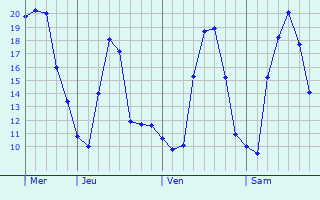 Graphique des températures prévues pour Gmund am Tegernsee