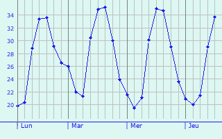 Graphe des températures prévues pour La Bastidonne Graphique des températures prévues pour La Bastidonne