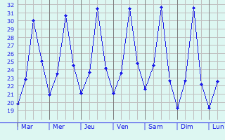 Graphique des tempratures prvues pour Izazi