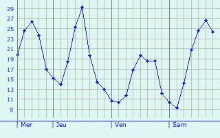 Graphique des températures prévues pour Oberanven