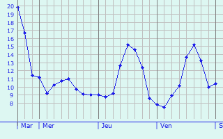 Graphique des tempratures prvues pour Berson