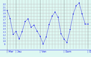 Graphique des températures prévues pour Babenhausen