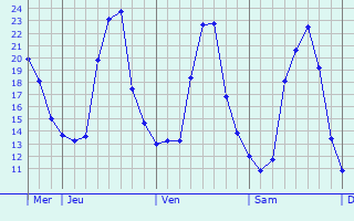 Graphe des températures prévues pour Larbroye Graphique des températures prévues pour Larbroye