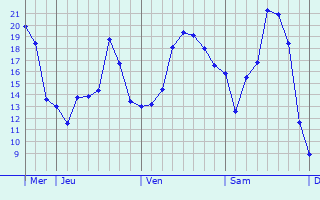 Graphique des températures prévues pour Bad Gandersheim