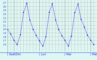 Graphique des températures prévues pour Hisar