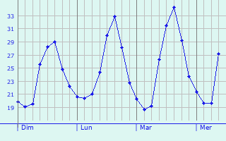 Graphique des températures prévues pour Euclides da Cunha