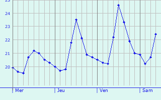 Graphique des températures prévues pour Viçosa do Ceará