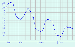 Graphe des températures prévues pour Greenock Graphique des températures prévues pour Greenock
