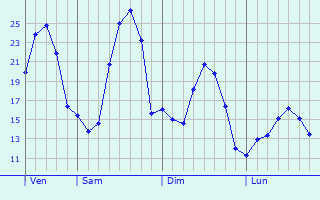 Graphique des tempratures prvues pour Saint-Mdard