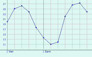 Graphique des tempratures prvues pour Smzies-Cachan