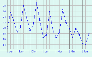 Graphique des températures prévues pour Trørød