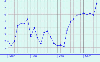 Graphique des températures prévues pour Venlo