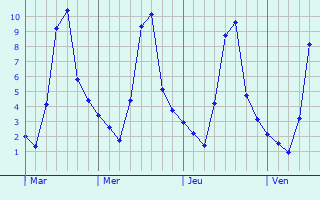 Graphique des températures prévues pour Sainte-Camelle