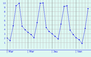 Graphique des températures prévues pour Sonnac-sur-l
