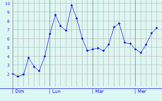 Graphe des températures prévues pour Auvillars-sur-Saône Graphique des températures prévues pour Auvillars-sur-Saône