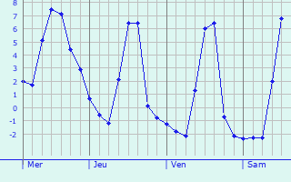 Graphique des températures prévues pour Revest-des-Brousses