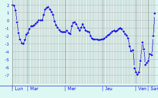 Graphique des températures prévues pour Longevilles-Mont-d