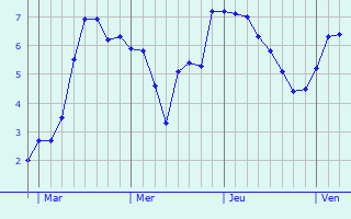 Graphe des températures prévues pour East Kilbride Graphique des températures prévues pour East Kilbride