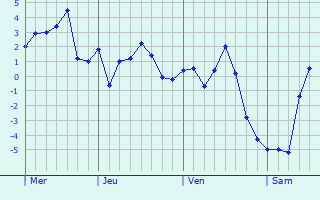 Graphe des températures prévues pour Le Châtelet-sur-Sormonne Graphique des températures prévues pour Le Châtelet-sur-Sormonne