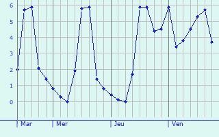 Graphique des températures prévues pour Val-des-Marais