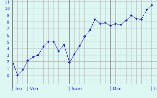 Graphe des températures prévues pour Rockenhausen Graphique des températures prévues pour Rockenhausen