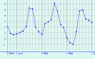 Graphique des températures prévues pour Hinsingen