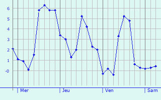 Graphique des températures prévues pour Sainte-Marguerite-des-Loges