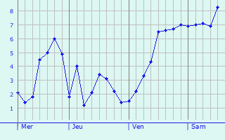 Graphique des températures prévues pour Vriezenveen