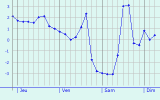 Graphe des températures prévues pour East Calder Graphique des températures prévues pour East Calder
