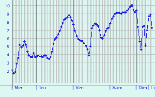 Graphique des températures prévues pour Criquetot-l