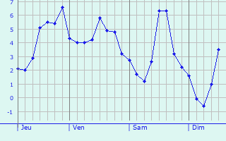 Graphe des températures prévues pour La Férée Graphique des températures prévues pour La Férée