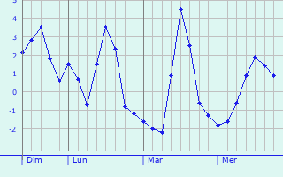 Graphique des températures prévues pour Songieu