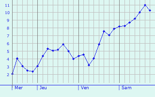 Graphe des températures prévues pour Logny-lès-Aubenton Graphique des températures prévues pour Logny-lès-Aubenton