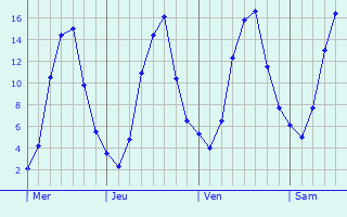 Graphe des températures prévues pour Roppentzwiller Graphique des températures prévues pour Roppentzwiller