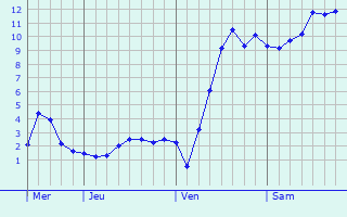Graphe des températures prévues pour Hucknall Graphique des températures prévues pour Hucknall