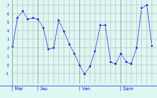 Graphique des températures prévues pour Aunou-le-Faucon