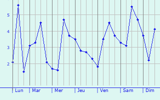Graphique des températures prévues pour Seesen