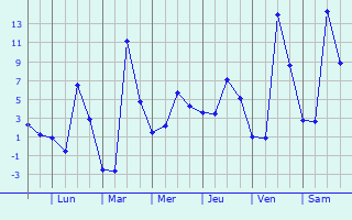 Graphique des températures prévues pour Saint-Jean-Lachalm