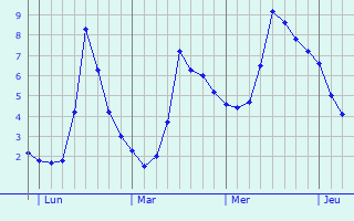 Graphe des températures prévues pour Wahlbach Graphique des températures prévues pour Wahlbach