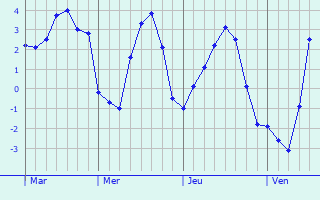 Graphique des températures prévues pour Marsal