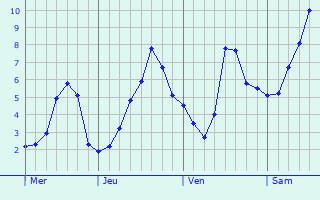 Graphique des températures prévues pour Veghel