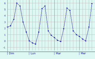 Graphique des températures prévues pour Lixhausen