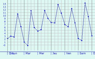 Graphique des températures prévues pour Montrond-les-Bains
