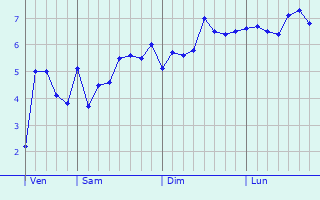 Graphe des températures prévues pour Hebburn Graphique des températures prévues pour Hebburn