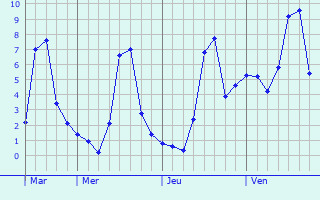 Graphique des températures prévues pour Marcilly-en-Villette