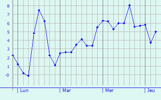 Graphe des températures prévues pour Le Mas-de-Tence Graphique des températures prévues pour Le Mas-de-Tence