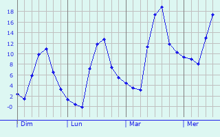 Graphe des températures prévues pour Almayrac Graphique des températures prévues pour Almayrac